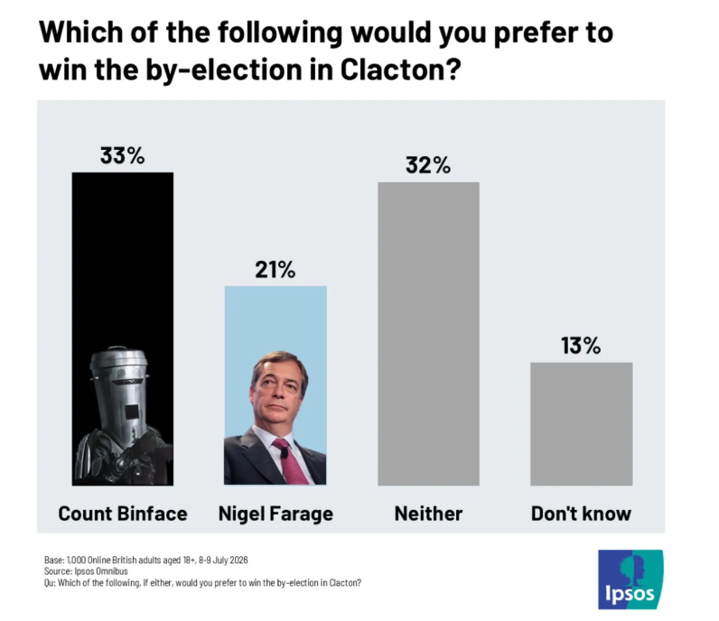 Ipsos has found more people want Count Binface to win than want Nigel Farage to win